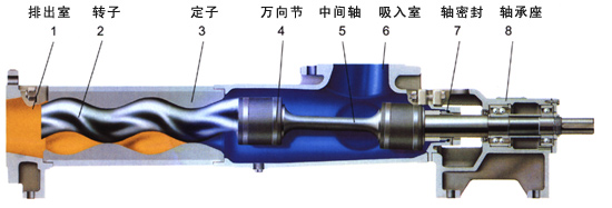 螺桿泵結構圖